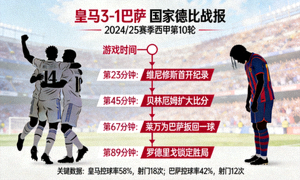 皇马3-1巴萨 国家德比战报